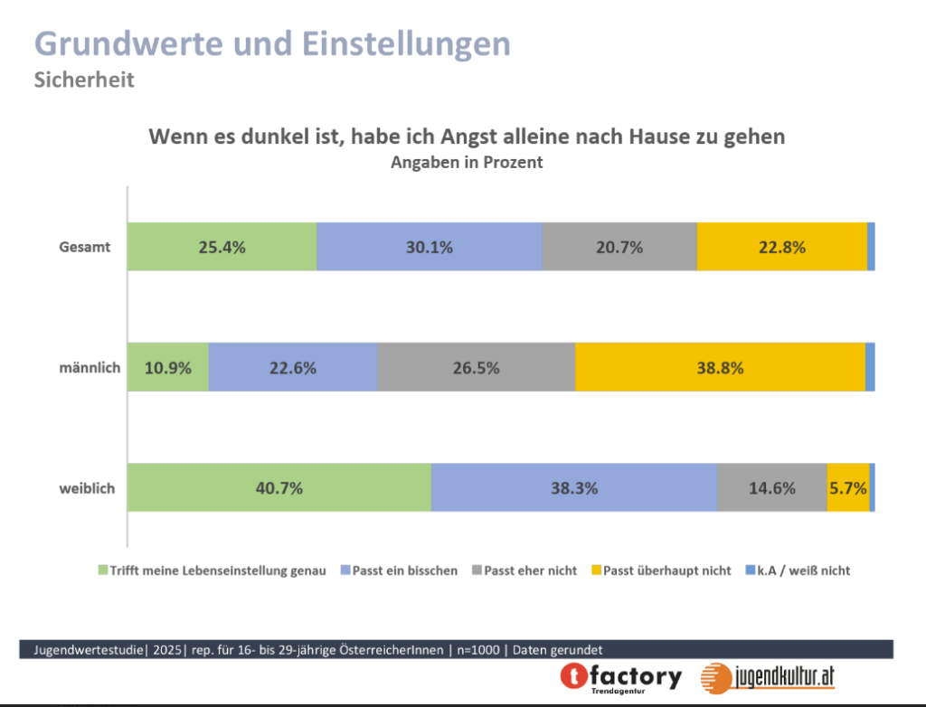 Grafik zu Jugendwertestudie 2025 Einstellungen