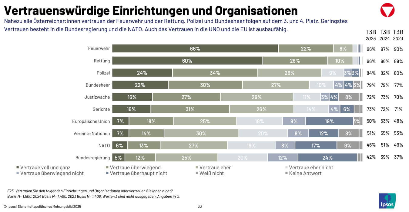 Grafik zu Vertrauen in Institutionen